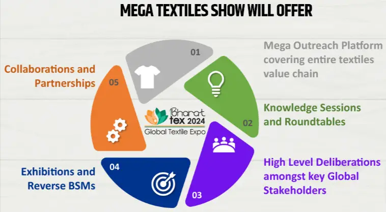 Bharat Tex 2024: World's Largest Textiles Event