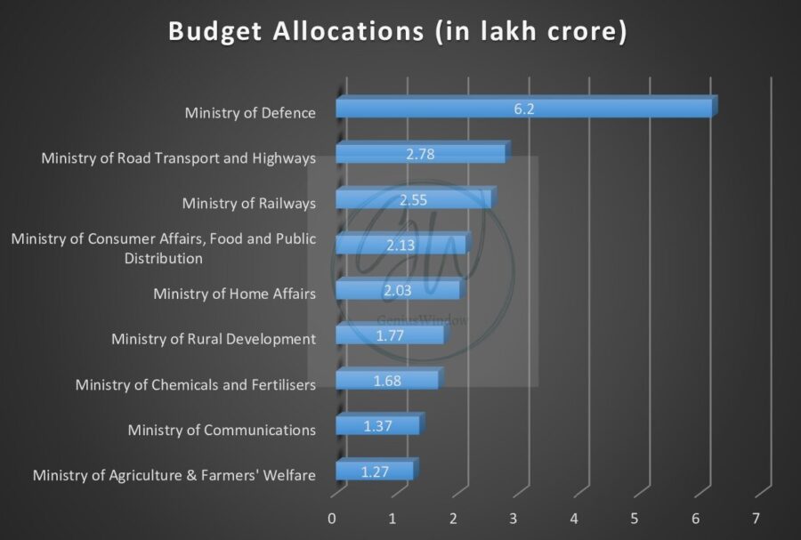 Interim Budget 2024-25: Highlights