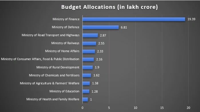 Budget 2025-26